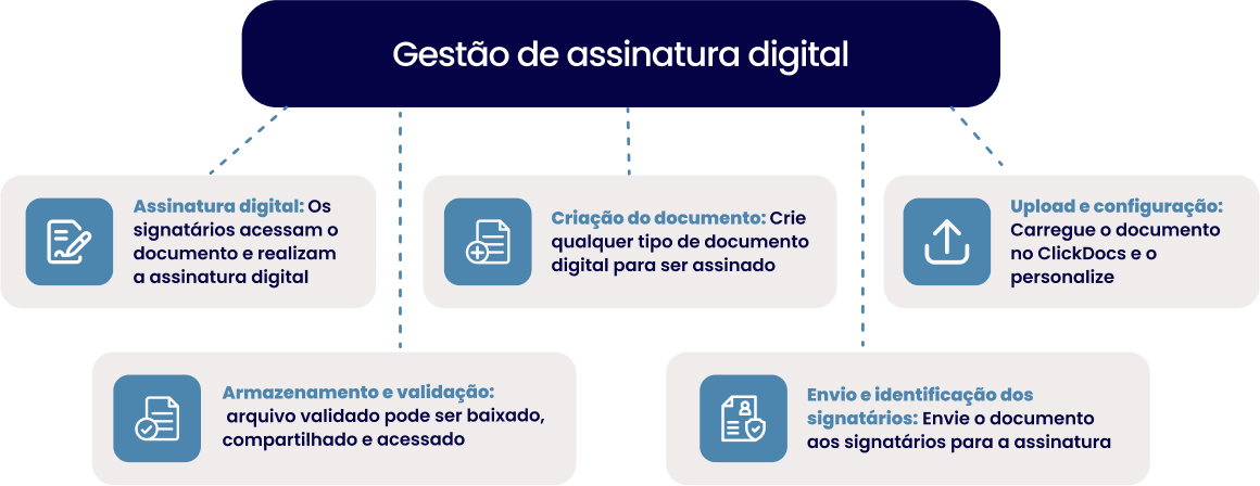Fluxograma do ClickDocs, gestão de assinatura digital.