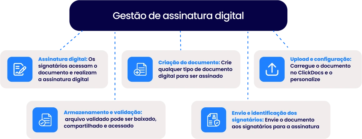 Fluxograma do ClickDocs, gestão de assinatura digital.